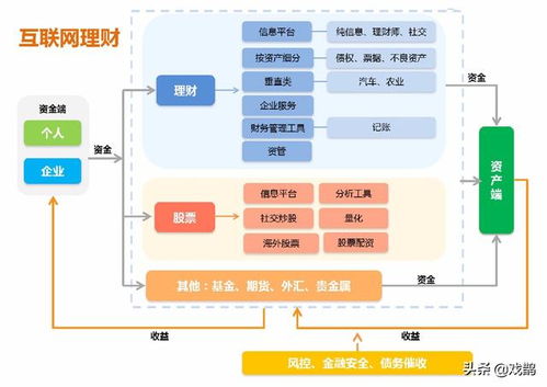 最常見的互聯(lián)網(wǎng)金融產(chǎn)品及其互聯(lián)網(wǎng)服務(wù)特性